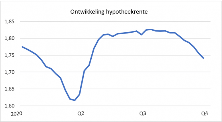 ‘Hypotheekrente op weg naar laagterecord ondanks coronadreiging’